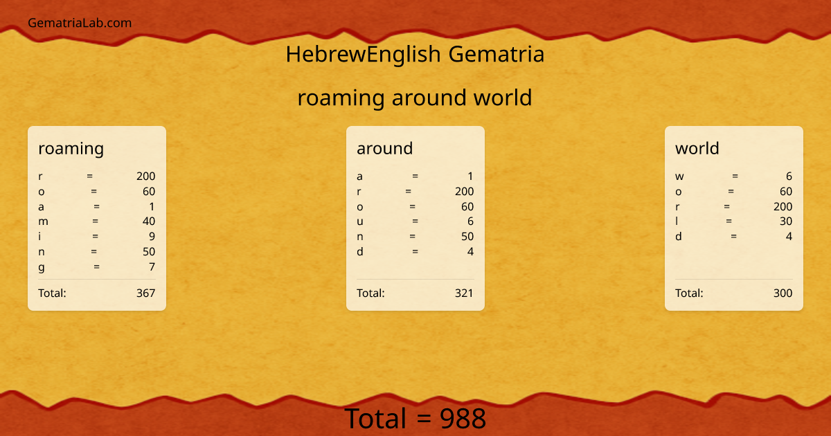 roaming around world in hebrewEnglish Gematria